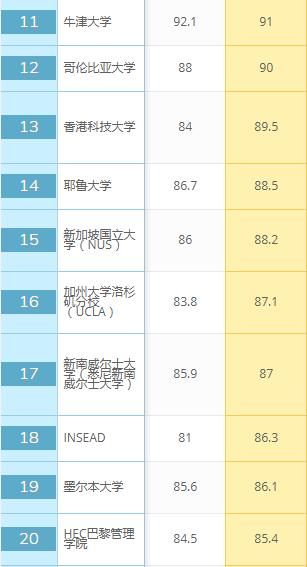 世界大学金融类学术声誉排名：中国27所高校上榜，北大排第3