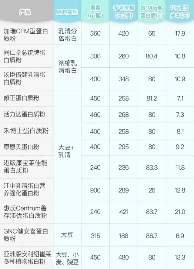 你的蛋白质补充够了吗,你的蛋白质补够了吗