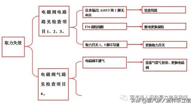 卡车电路故障维修步骤,联合卡车电路故障诊断
