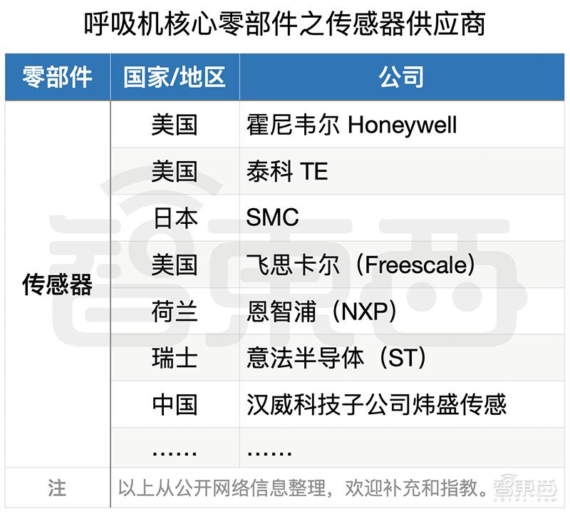 全球疯抢国产呼吸机背后！技术有短板，产能被卡住