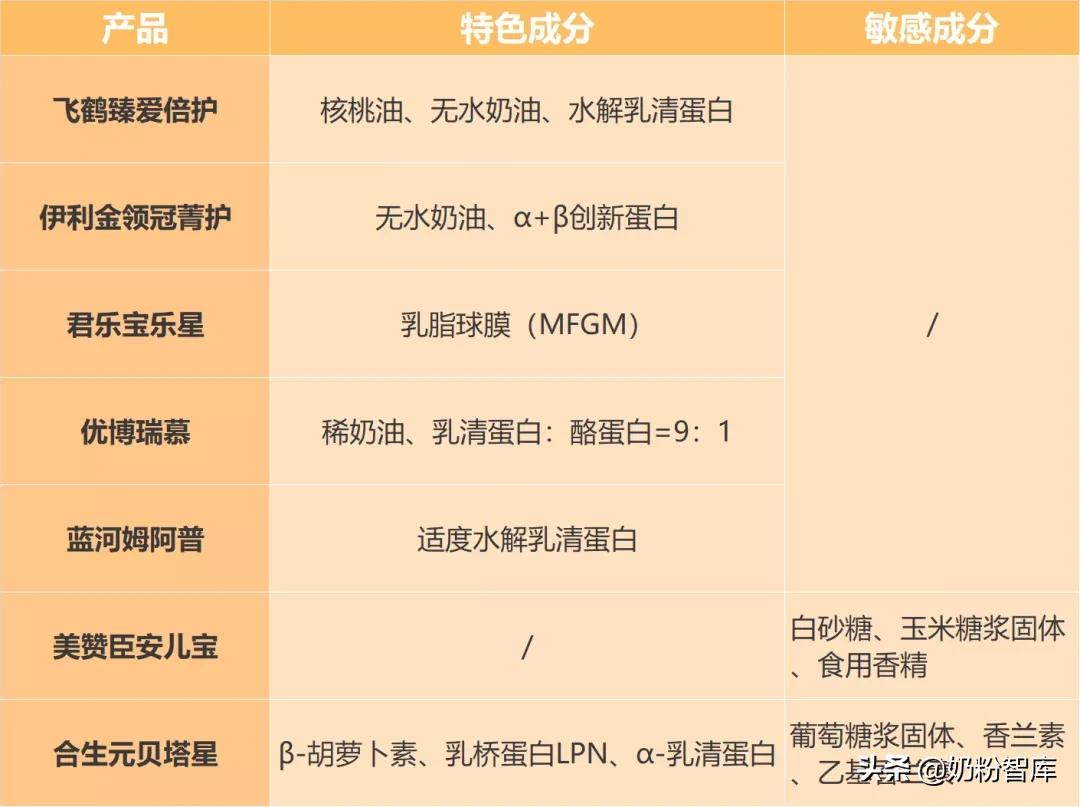 飞鹤金领冠哪个奶粉适合新生宝宝,飞鹤和圣元优博哪个品牌的奶粉好