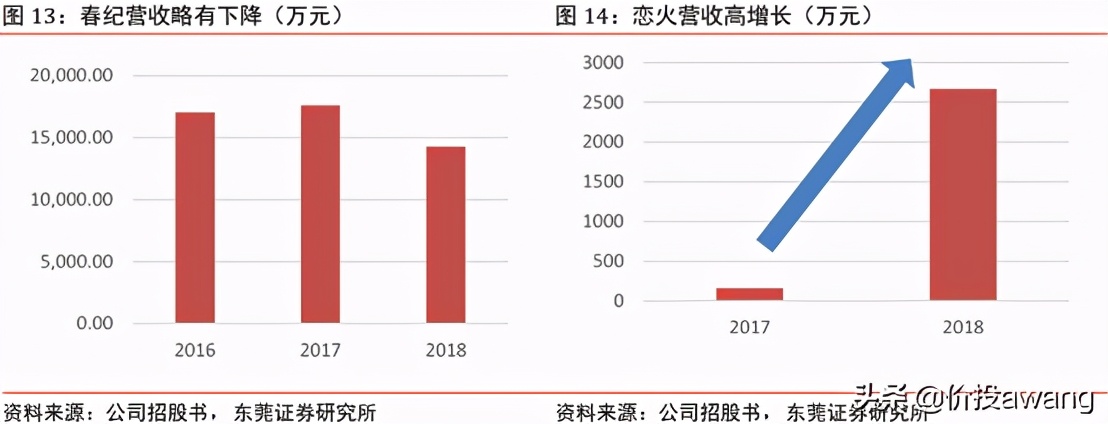 丸美股份现状分析,丸美股份胶原蛋白