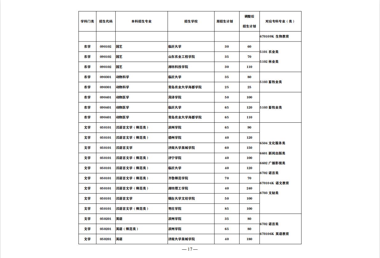山东最好的正规专科大学排名前十,山东即将升本的专科大学排名