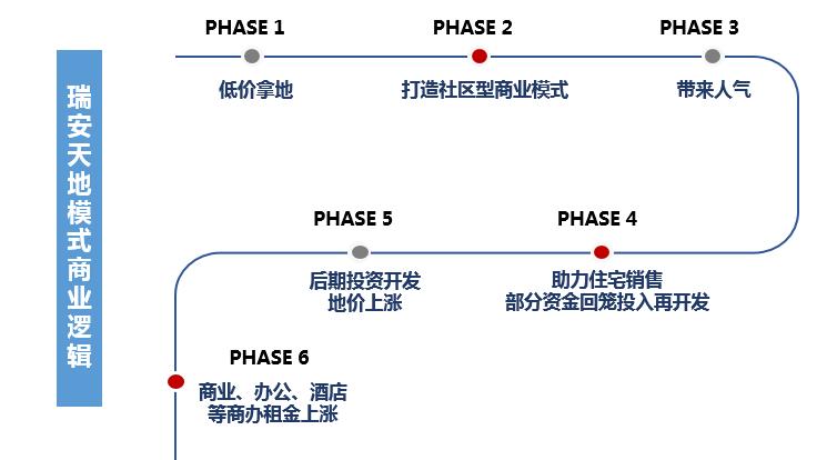 社区邻里中心商业体布局,社区与辖区内大型综合商场共建