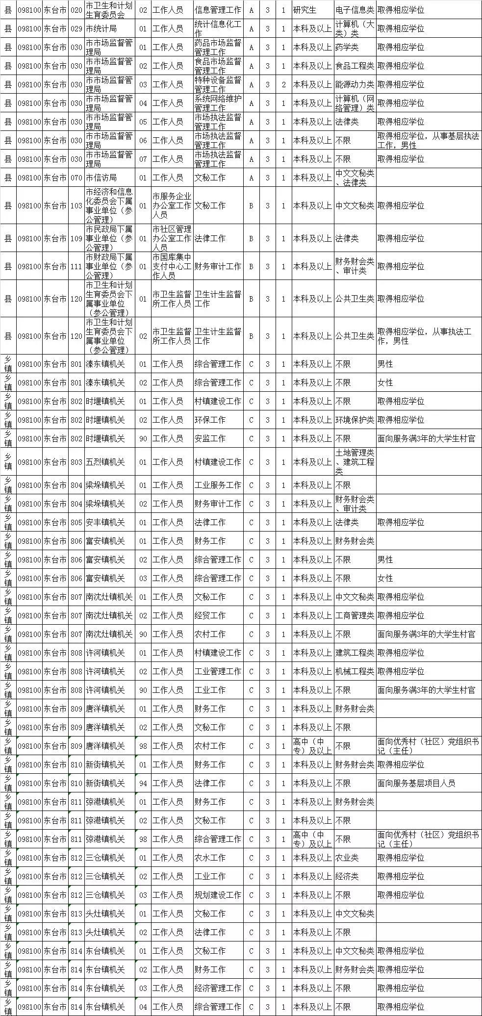 2021江苏盐城公务员报名,江苏盐城公务员怎么报考