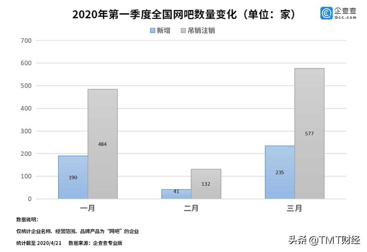 现在网吧经营现状,全国网吧又要关门了吗