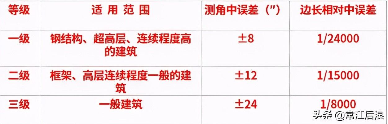 市政工程测量中线放线,市政工程测量放线与观测