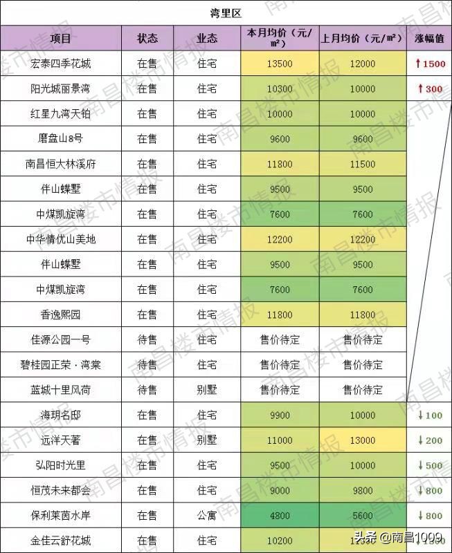 大量楼盘降价打折,一大波特价房价