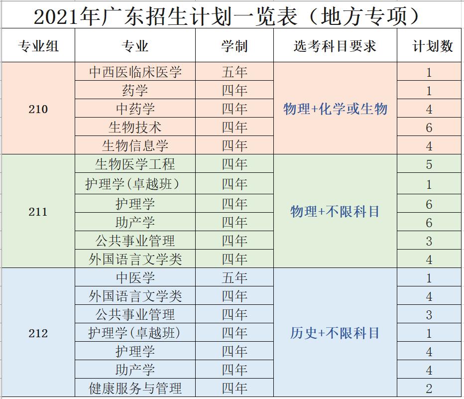 医科大学填志愿如何不“踩雷”！广东这所大学招办提醒：这7点很重要！