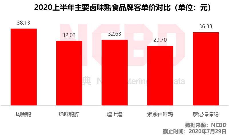 卤味三巨头正在被消费者抛弃,煌上煌的卤味怎么这么贵