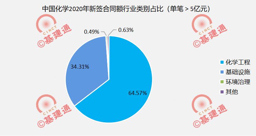 中国化学一季度新签合同额,中国化学集团2023年合同额