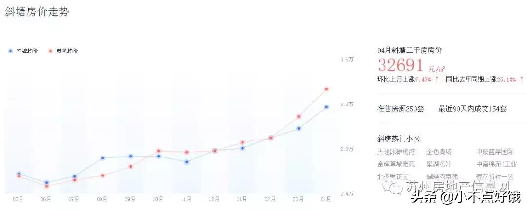 一个月涨价2W!苏州园区二手房涨势惊人!深挖各板块明细表