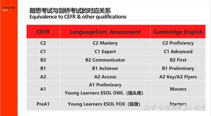朗思考试与ket考试,朗思英语考试对应ket是什么级别