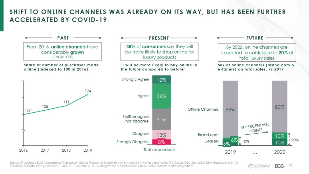 调研一万多名真奢侈消费人群,发现疫情后的全球奢侈品市场变化