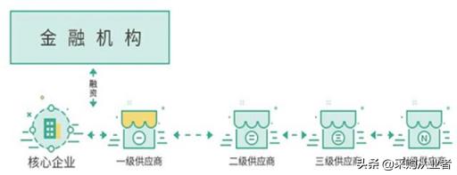 什么是供应链金融政策,什么是供应链金融的风险