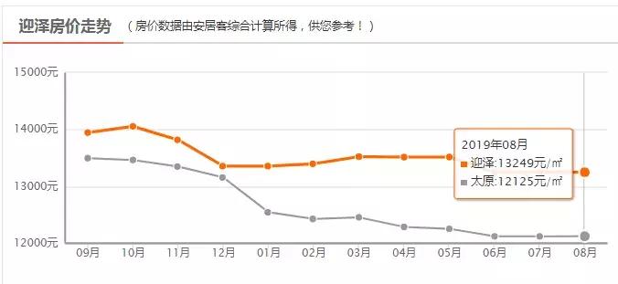 太原8月在售房价,太原天鹅堡楼盘房价