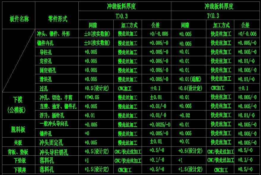 设计自学入门300例,10天学会cad制图教程