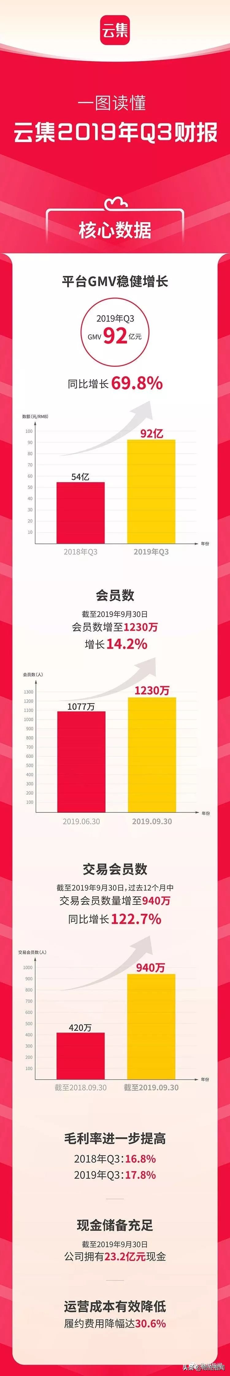 云集电商业务模式,云集电商仓储物流