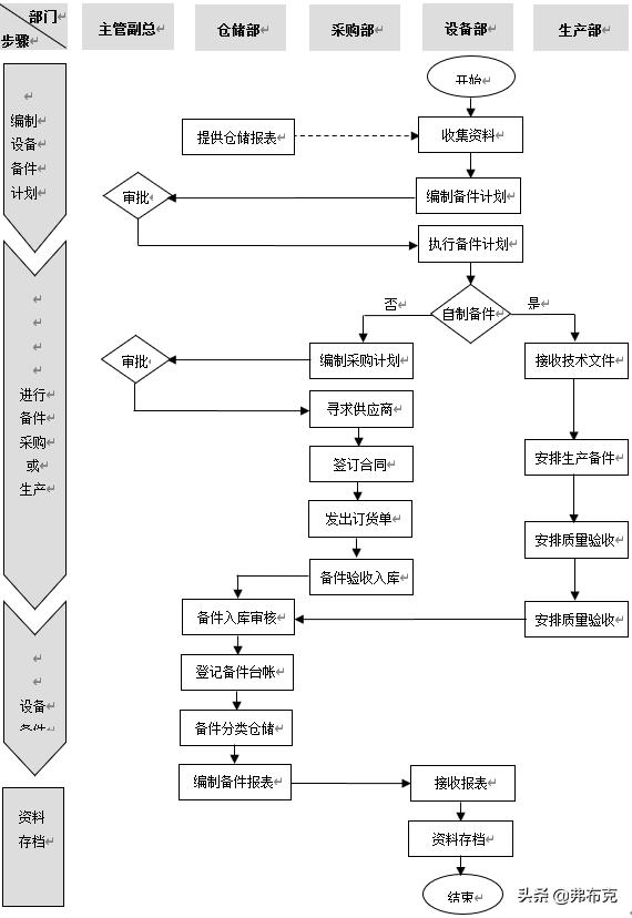 设备备品备件管理细则,设备备件库管理规定