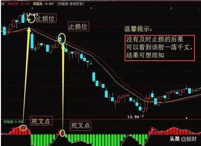 炒股止损详解图解,股市短线十大战法分析图解