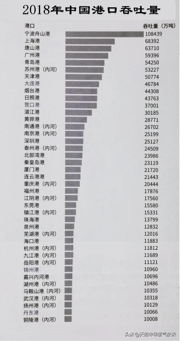 中国七大港口跻身全球十大港口,世界十大港口中国港口