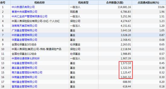 etf基金重仓股涨基金跌停,中兴通讯进了几个etf