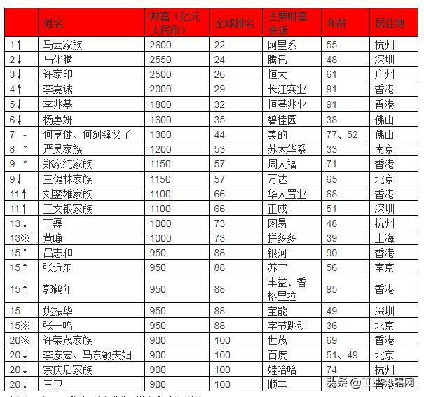 2019胡润全球富豪榜：贝索斯蝉联首富资产9900亿元
