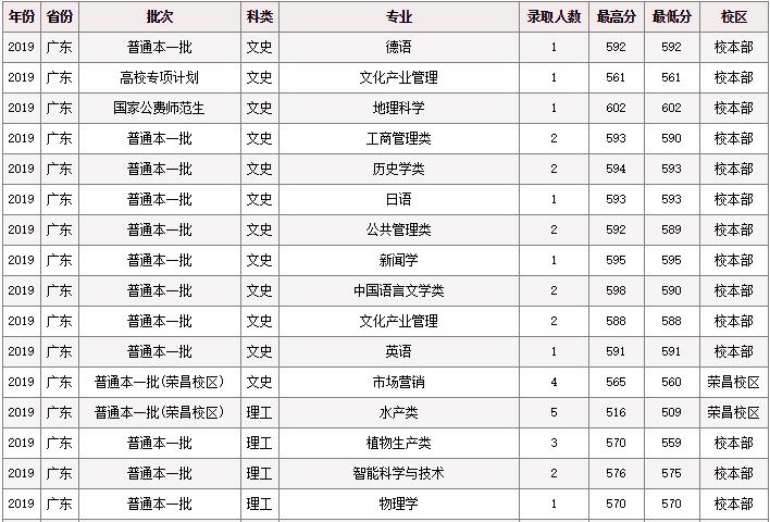 西南大学要考多少分能录取,如果想考进西南大学需要考多少分