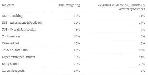 卫报英国十所顶尖大学排名,2020年《卫报》英国大学综合排名