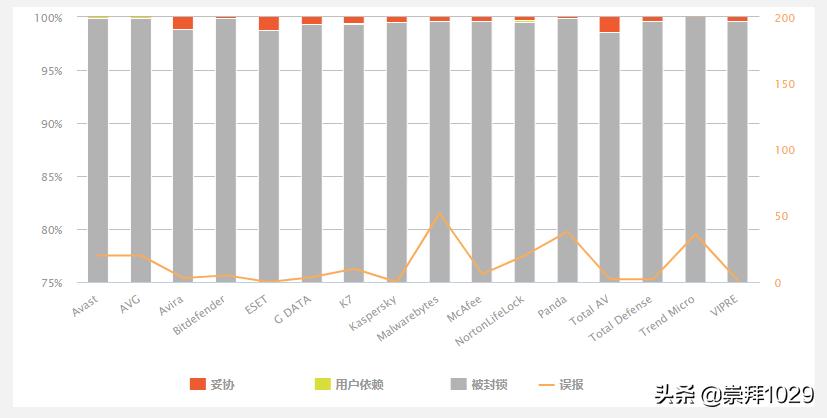 Windows10系统简介—可以裸奔吗?世界顶级杀毒软件测评