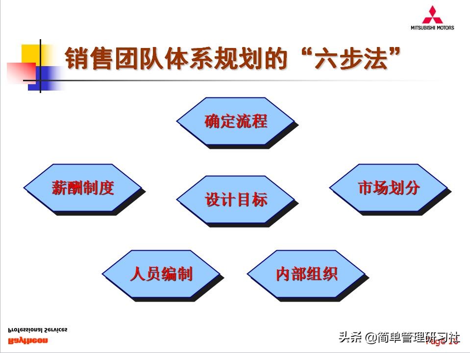 销售管理团队课件,销售团队建设与管理ppt