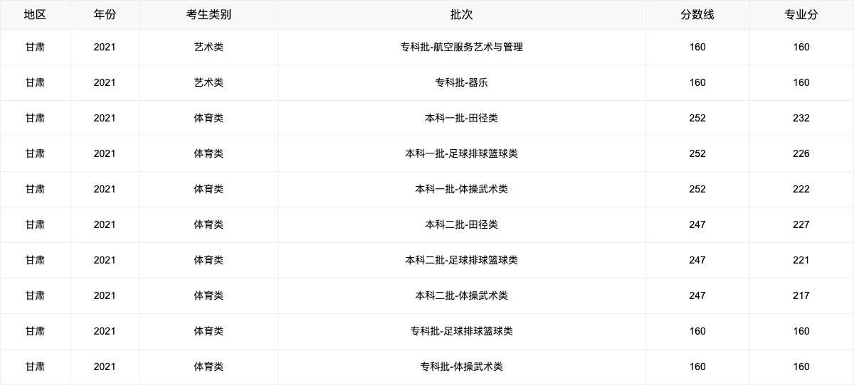 2021年高考各省录取分数线查询,2021年各省高考分数线
