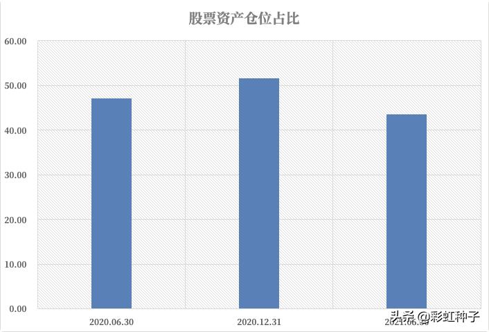 NO.674|广发基金杨喆-广发优选配置,值不值得买?