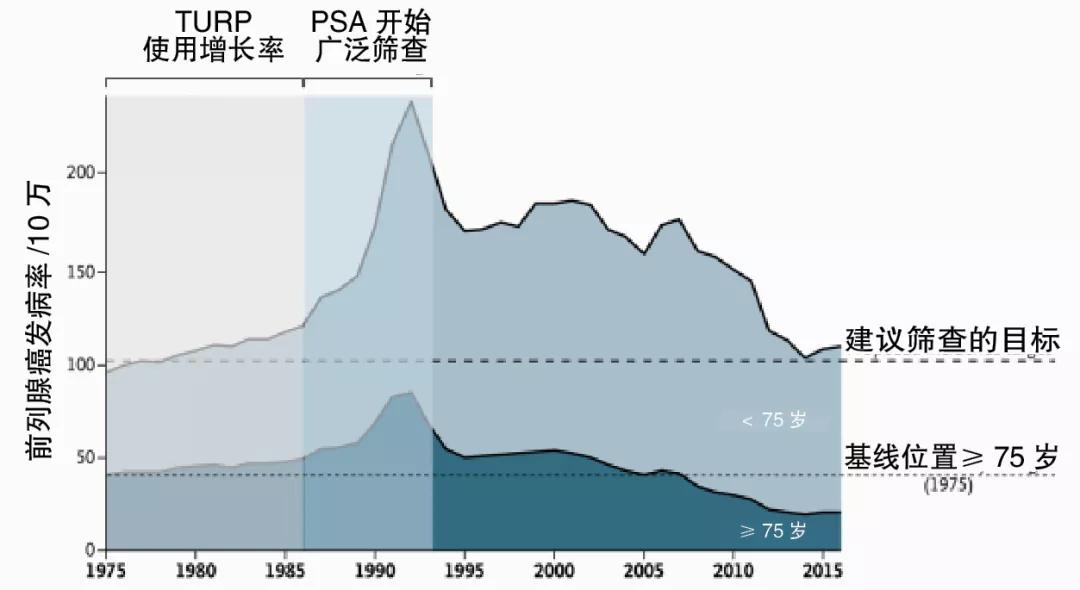前列腺癌psa已正常还会扩散吗,psa与前列腺癌的诊断