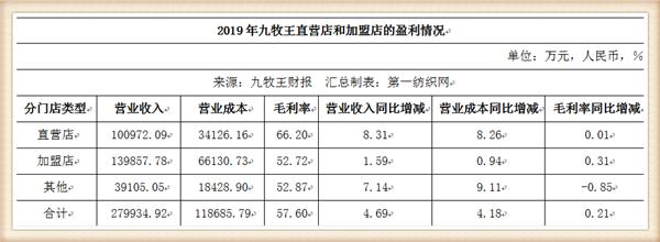 九牧王年营业额,九牧王营收