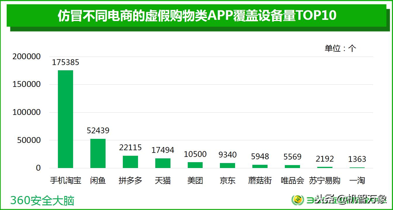 羊毛*党**数量巨大、超九成购物APP存高危漏洞双11网购安全不容乐观