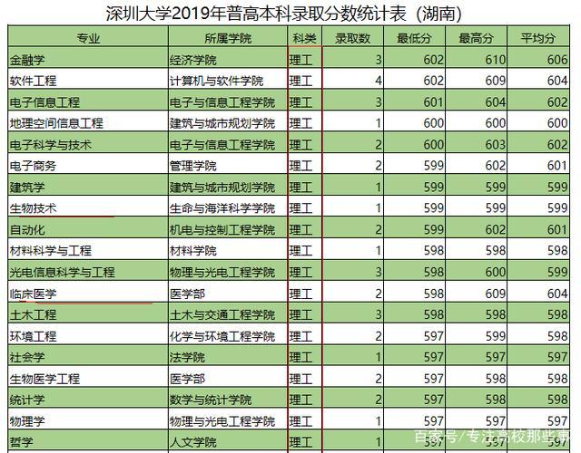 深圳大学,6个专业进入世界排名前1%,河南、河北、湖南分数高吗