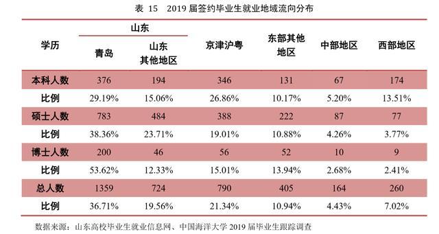 985工程的中国海洋大学2019届毕业生就业咋样？本科就业率不及90%