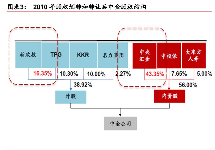 中金公司近三年业务分析,中金投行架构