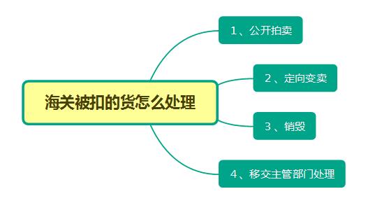 海关无主货物如何处理,货物被海关扣了怎么办如何处理