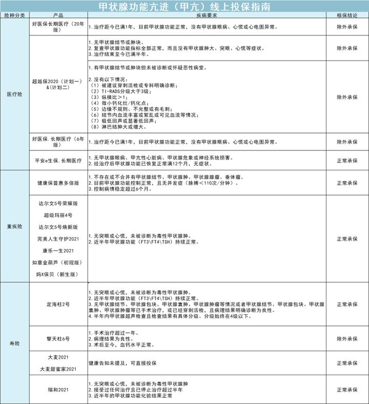 患甲状腺癌保险费用多少,甲状腺疾病保险怎么投保