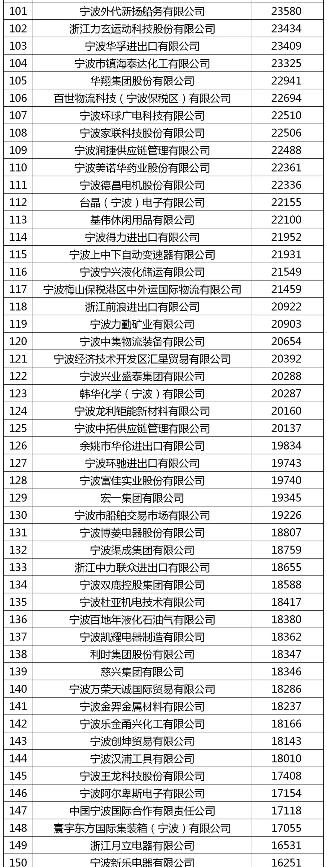 宁波外贸100强企业排名,宁波2018外贸业200强