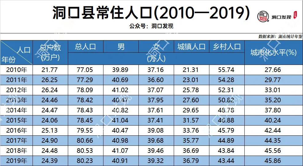洞口县人口2023总人数,洞口县高沙镇现常住人口多少