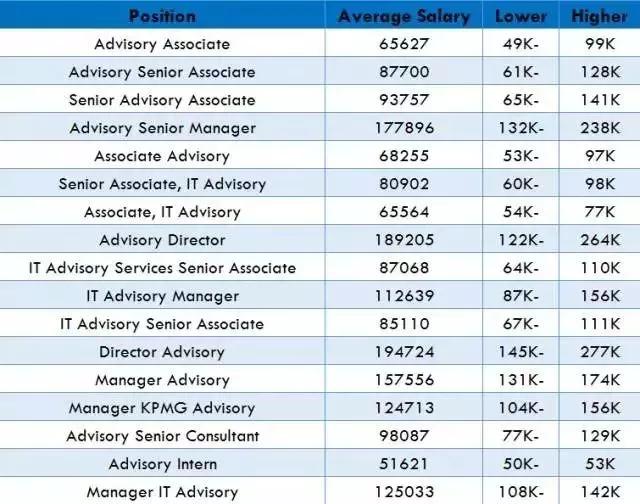 德勤应届生待遇,德勤实习期工资