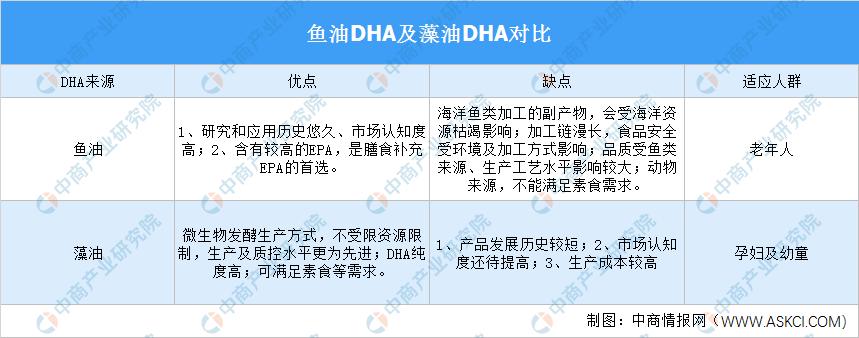 dha的市场需求和销售方向,dha的市场前景如何