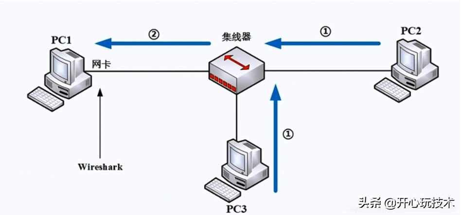 抓包工具wireshark基础知识,抓包工具wireshark需要配置ip地址吗