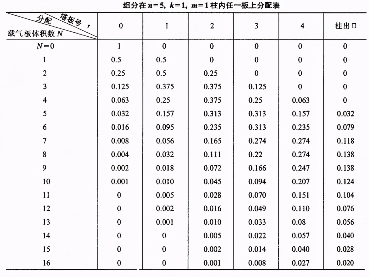 色谱分析原理,气体色谱分析的分析原理