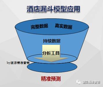 如何制作销售漏斗模型,销售管理漏斗模型