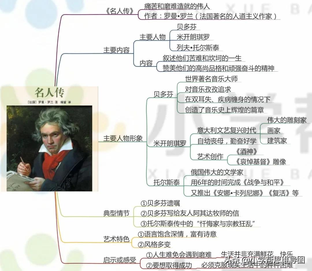 九年级语文名著思维导图上册,思维导图入门必看小学语文