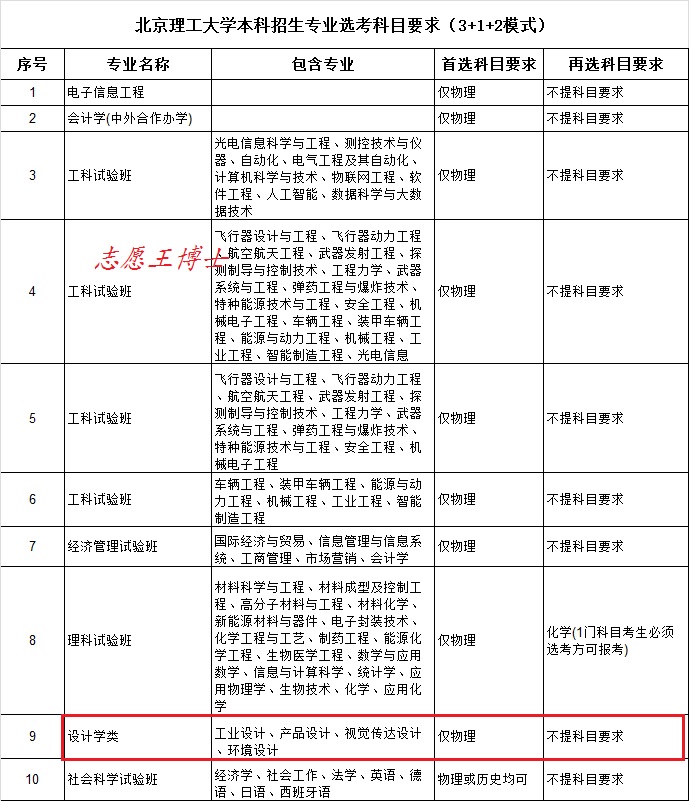 军工嫡系、国防工程师摇篮,北京理工大学专业特色及考取难度简介
